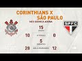 Velloso: Está na hora do São Paulo acabar com o tabu contra o Corinthians em Itaquera
