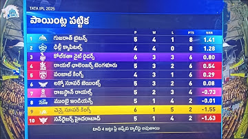IPL 2025 Points Table • Update After • CSK vs KKR • 25th Match • KKR Won by 8 Wickets • 10/04/2025