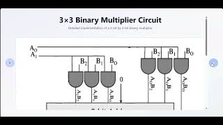 Binary Multiplier Circuit Implementation | Computer Organization and Architecture - 21CSS201T 