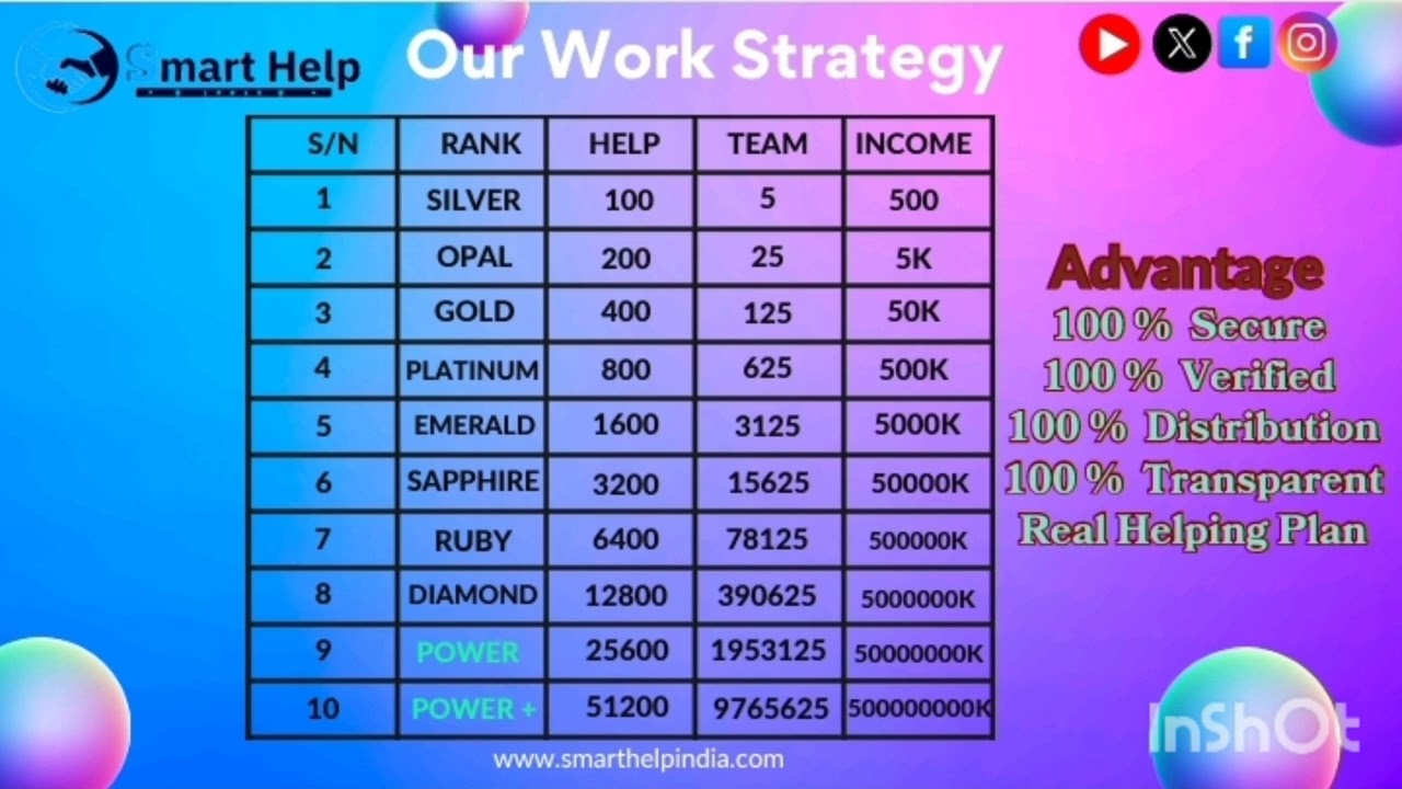 Smart Help India buisness plan मात्र/ 100 रूपये से पाए विश्वास आर्थिक आज़ादी का /