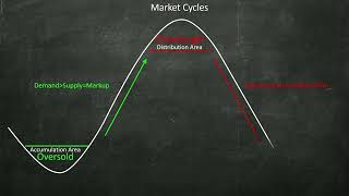 The 4 Phases of Market Cycles