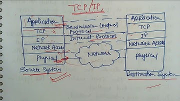 TCP/IP Architecture | Transmission Control Protocol