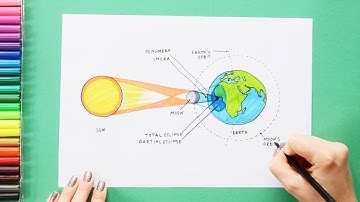 How to draw Solar Eclipse - labeled science diagrams