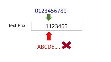 How set jText box only accept numbers. (java text box letter typing block)
