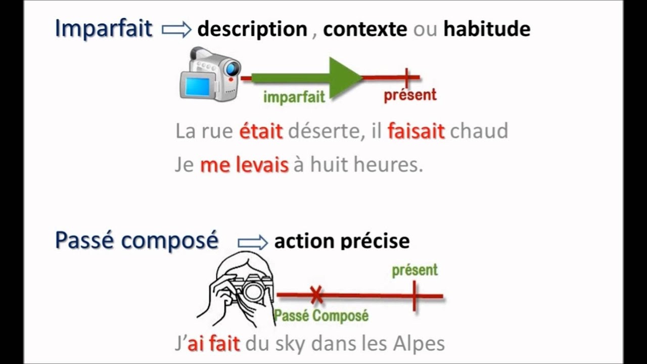 Wann Benutzt Man Passe Compose Und Wann Imparfait Différence entre l'imparfait et le passé composé. - YouTube