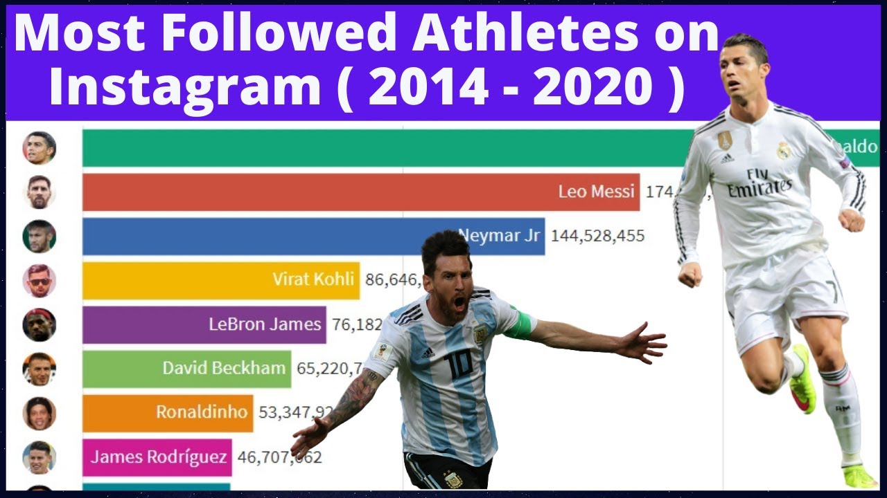 Top 10 Most Followed Athletes on Instagram YouTube