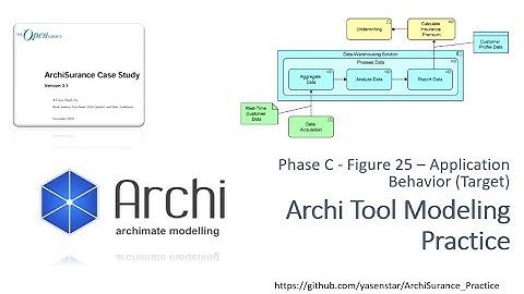 ArchiSurance 30 - Archi Modeling Practice PhaseC Figure25 Application Behavior (Target) (ArchiMate)