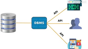 Difference between Filesystem vs DBMS vs RDBMS