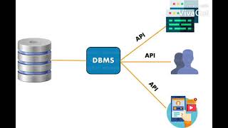 Difference between Filesystem vs DBMS vs RDBMS