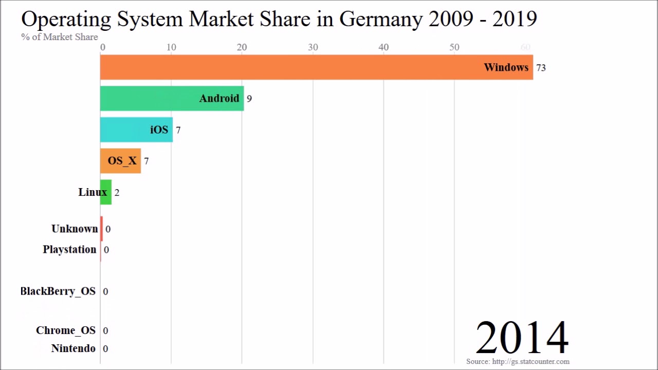 us os market share