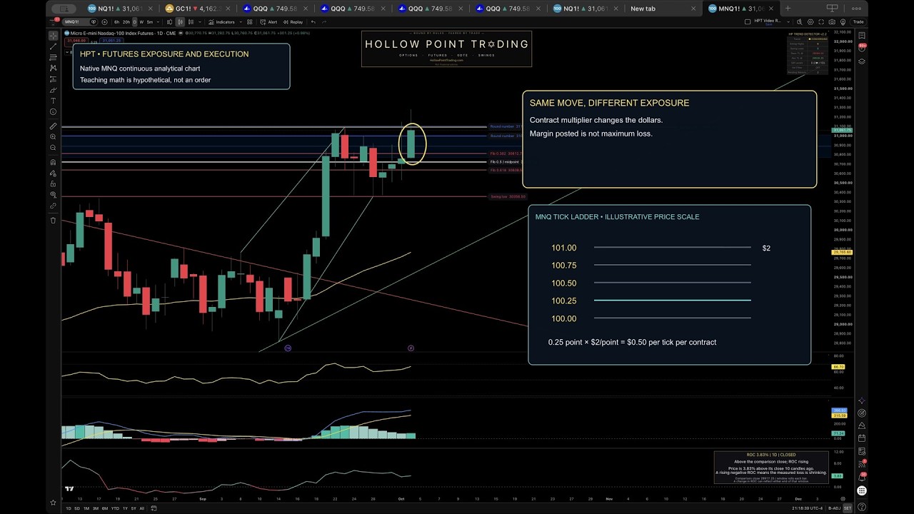 Futures Trading: Contracts, Margin & Risk