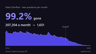Stack Overflow lost 99% of its questions