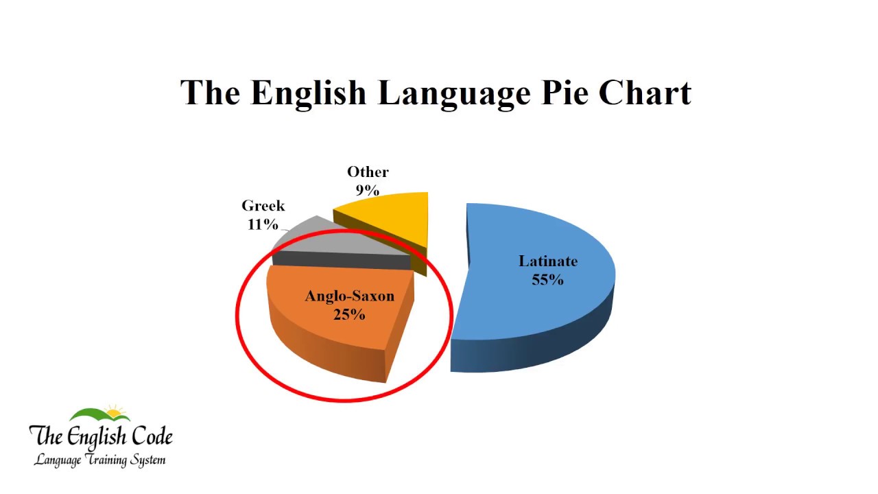 English Language Word Construction