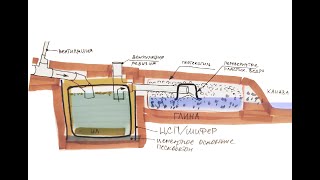 Как сделать септик из еврокуба для дачи своими руками?