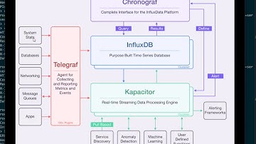 3 Grafana integration TELEGRAF