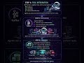 Complete A2A AI Technology Stack Explained    Build Scalable Multi Agent Systems
