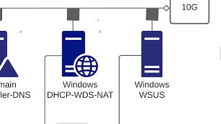 Server Fundamentals Lets Build a network!
