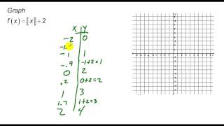 Lesson 10 Greatest Integer Functions