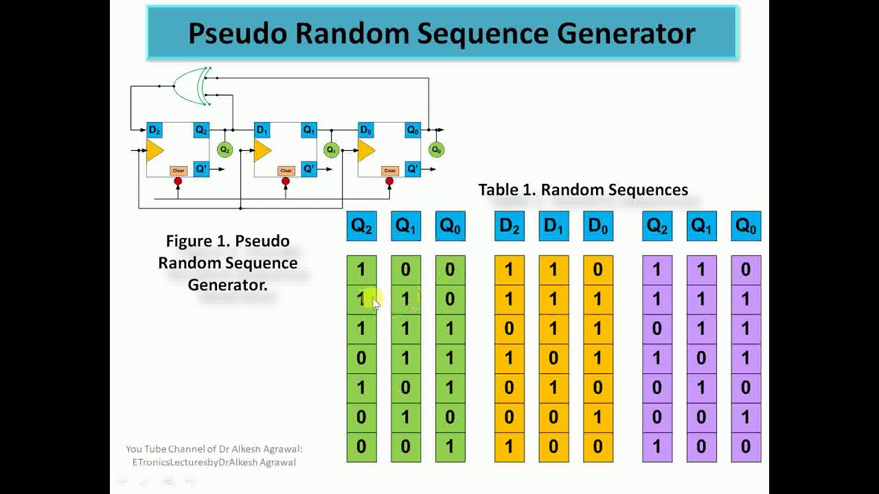 Sequential Logic Circuit - Psuedo Random Binary Sequence Generator by Dr. Alkesh Agrawal - YouTube