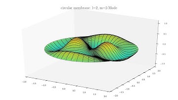 eigen modes of a circular membrane