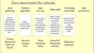 GDPR Training for schools - Documents for schools