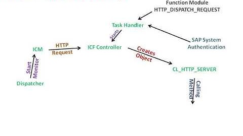 3. SAP Internet Communication Manager - SAPUI5