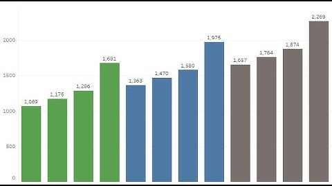 Data Visualization Fundamentals - Ingesting large datasets