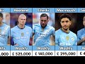 Manchester City Players Salary 2025 Who S Earning The Most