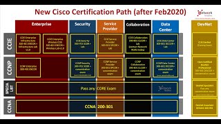 مسار شهادات شركة سيسكو الجديد Cisco New Certification Path