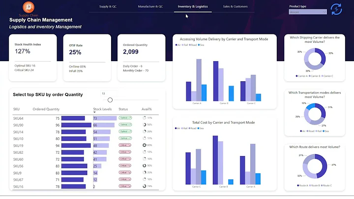 Supply Chain Power BI Dashboard Template