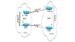 BGP Load Sharing When Dual Homed to One ISP