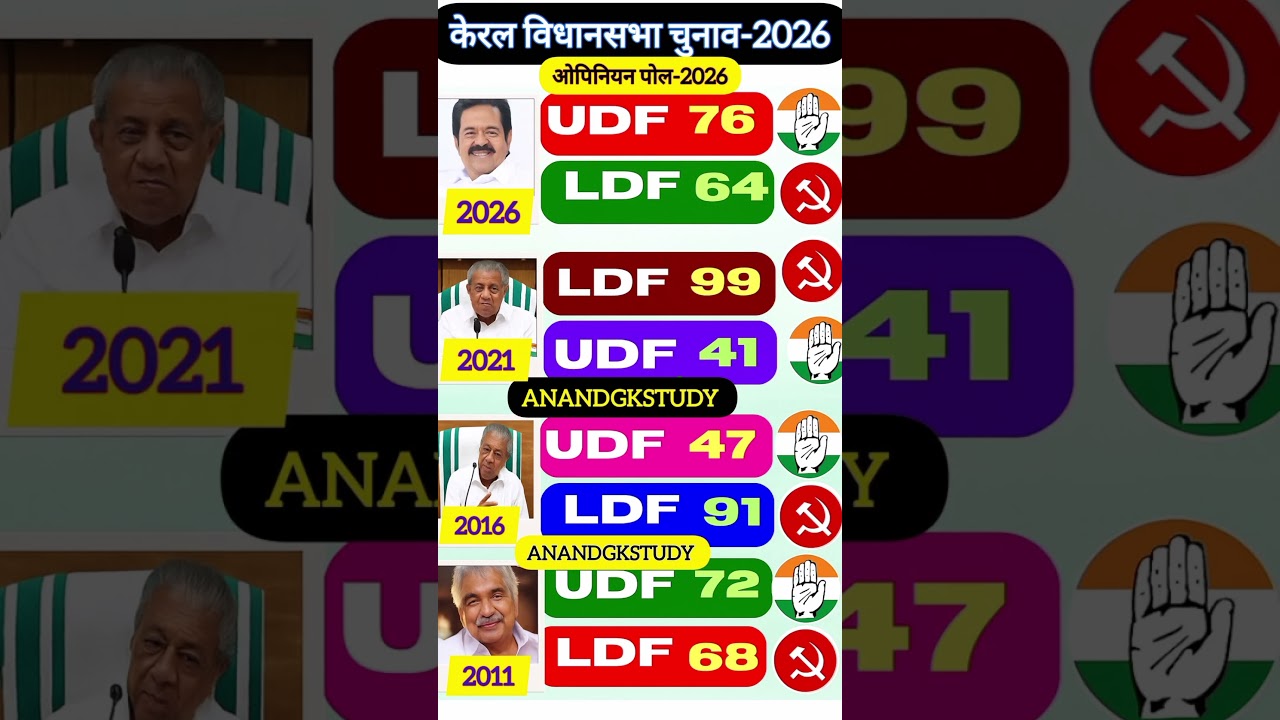 🚨Kerala Election 2026: UDF vs LDF Opinion Poll! 🗳️ Who is Winning? 