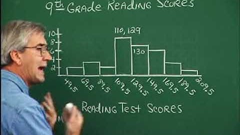 Frequency Distributions, Histograms, and Related Topics