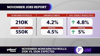 Information November jobs report: Non-farm payrolls undershoot expectations by over 300,000 News