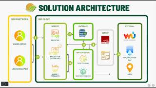 Pacha Call for Code: Global Challenge 2021 - Hunger Zero