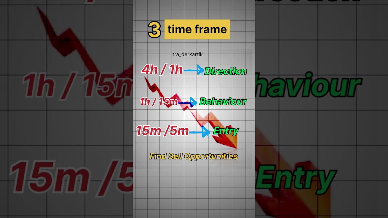 Day 4 - Multi Timeframe Analysis 