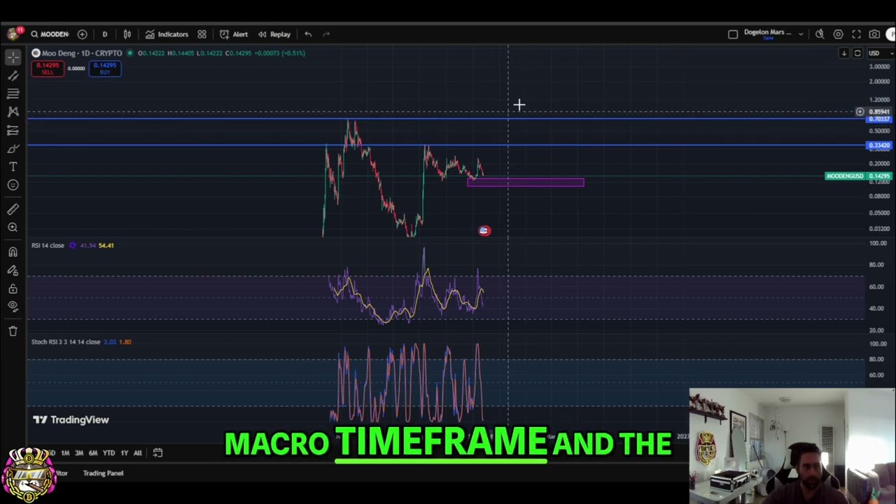 MOODENG Crypto RSI Reset: Bullish Signals & Market Analysis 