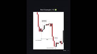 Valid vs Invalid Swing Highs &amp; Lows | ICT SMC Market Structure | Equal highs | Lows