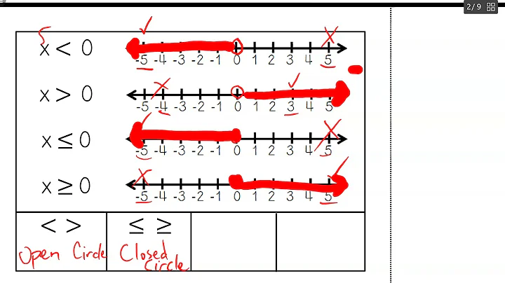 Pre-AP - Graphing & Solving Inequalities