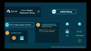 From 0 To Ping With Cloud Aci On Azure Part 1 Cloud Apic Deployment