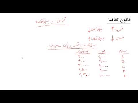 مبانی اقتصاد خرد - ویدیو ۱: قانون تقاضا (منحنی تقاضا)