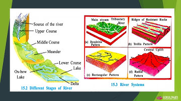 Social Sci. Std-9 Ch-15 Drainage system || Part-1