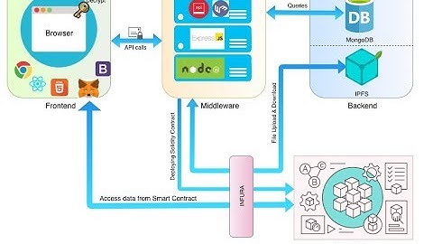 Distributed File System using Blockchain
