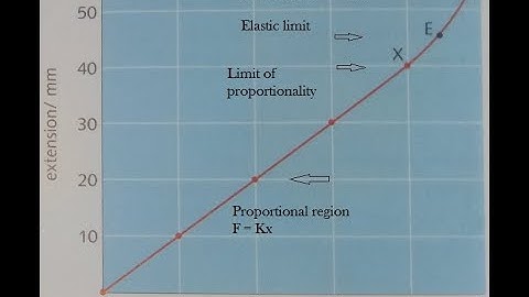 Plot / Interpret Extension load / Length load / force   graph | Physics 5054 | Elastic deformation