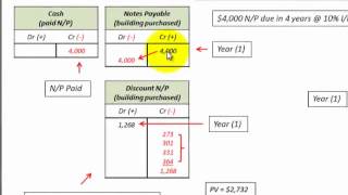 Notes Payable (Loan) With Accounting Described On Balance Sheet & Income Statement
