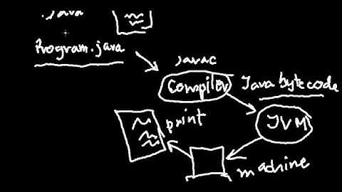 การเขียนโปรแกรมภาษา Java ตอนที่ 1