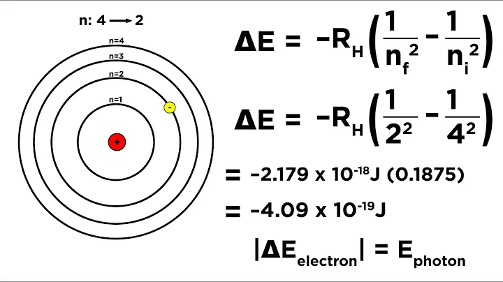 Bohr Model of the Hydrogen Atom