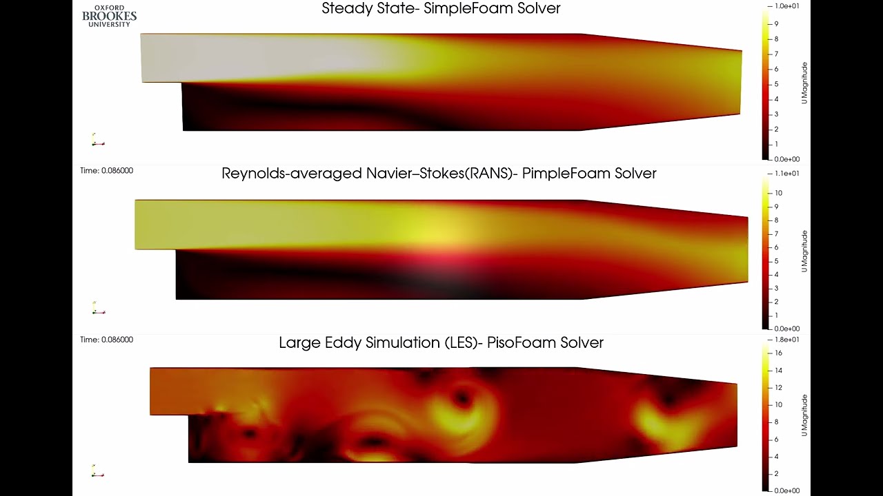 PitzDaily- OpenFOAM : Steady State (SimpleFoam) Vs RANS (PimpleFoam) Vs LES (PisoFOam)