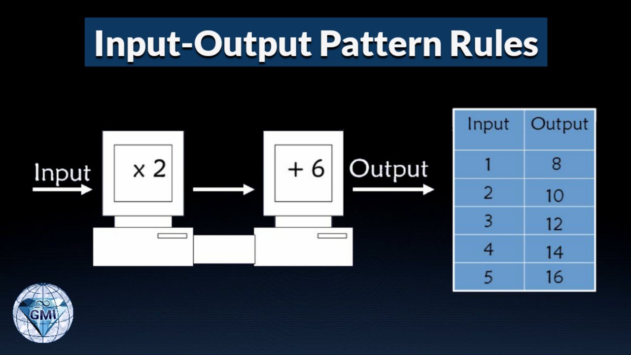 Input output. Input and output Math. Input-output Table forecasting. Pattern for Rules. Each input