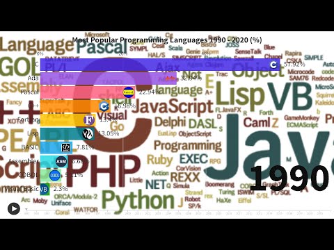 Most Popular Programming Languages 1990 - 2020 (%)